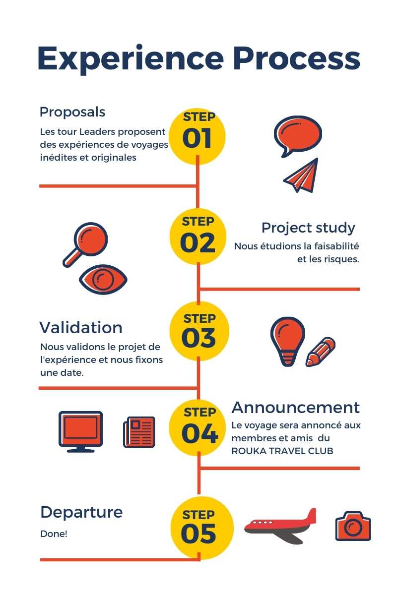 Tour Leader Process